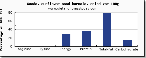 arginine and nutrition facts in sunflower seeds per 100g